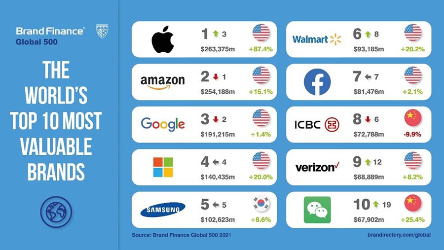Brand Finance Global 500 The Worlds Top 10 Most Valuable Brands Branding in Asia