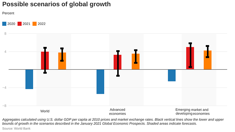 ch 1 outlook blog possible scenarios of global growth