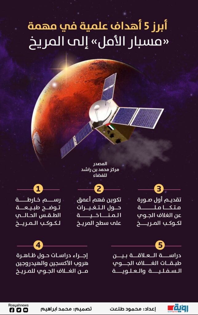 أبرز 5 أهداف علمية في مهمة مسبار الأمل إلى المريخ