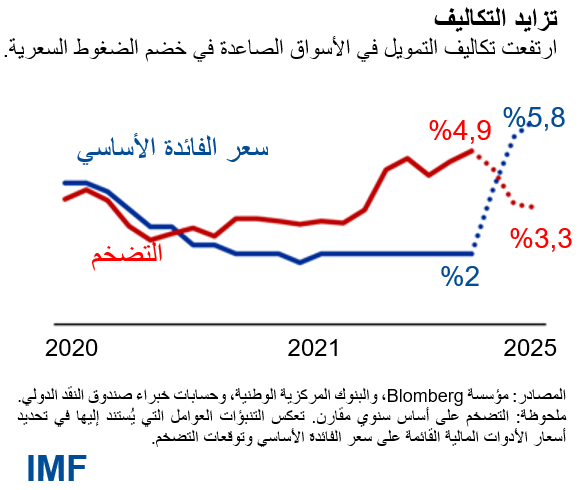 Blog GFSR ch1 uncertainty grips markets Chart3 Arabic