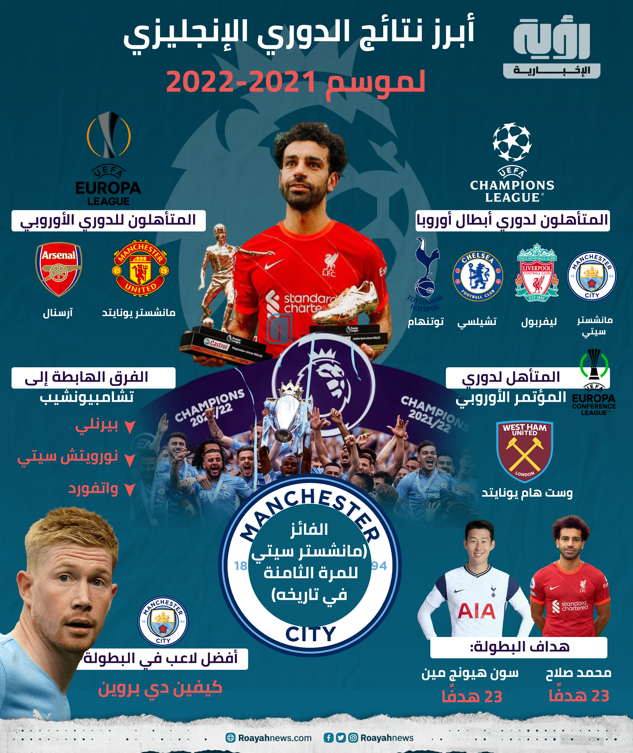 أبرز نتائج الدوري الإنجليزي لموسم 2021 2022