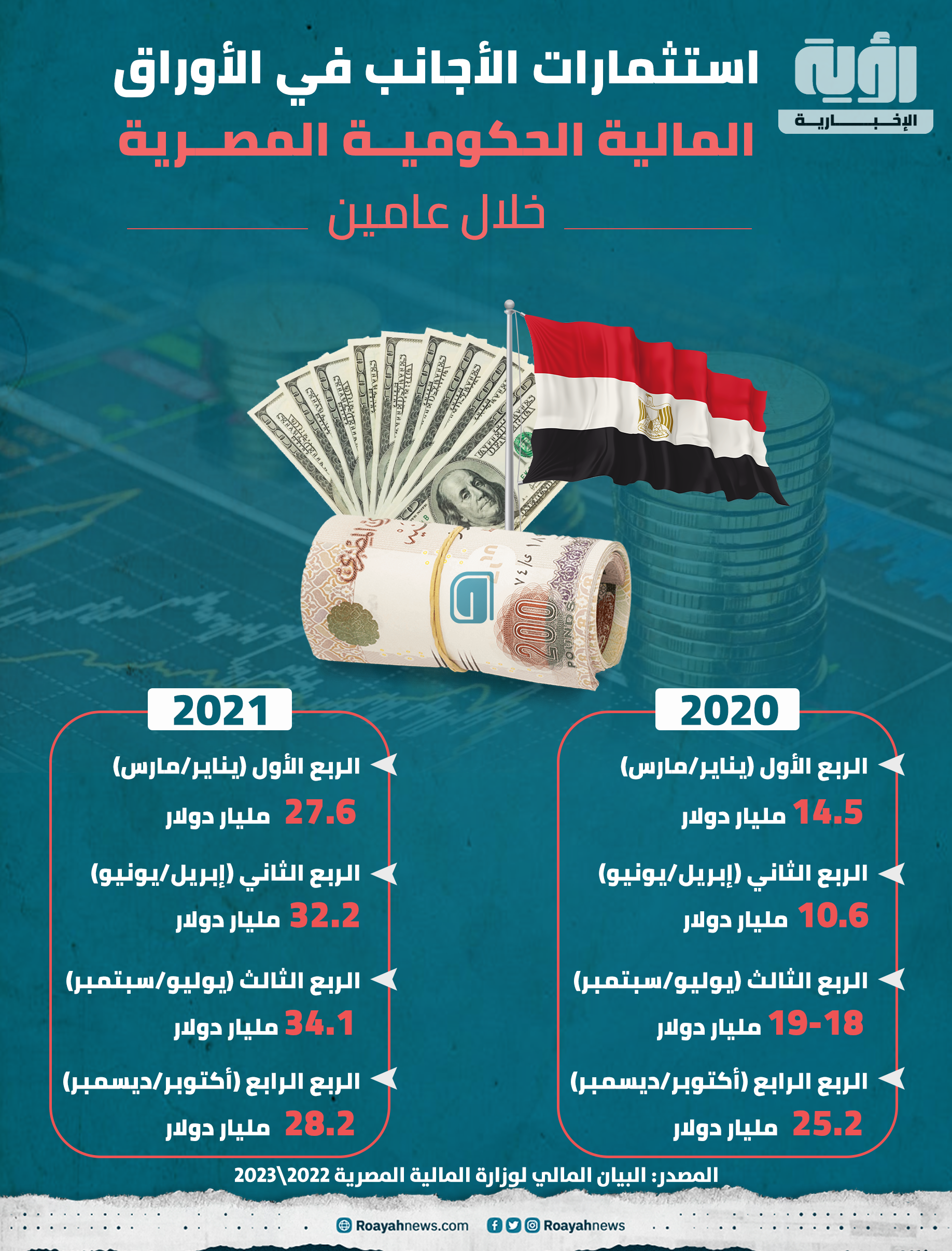 استثمارات الأجانب في الأوراق المالية الحكومية المصرية خلال عامين 2