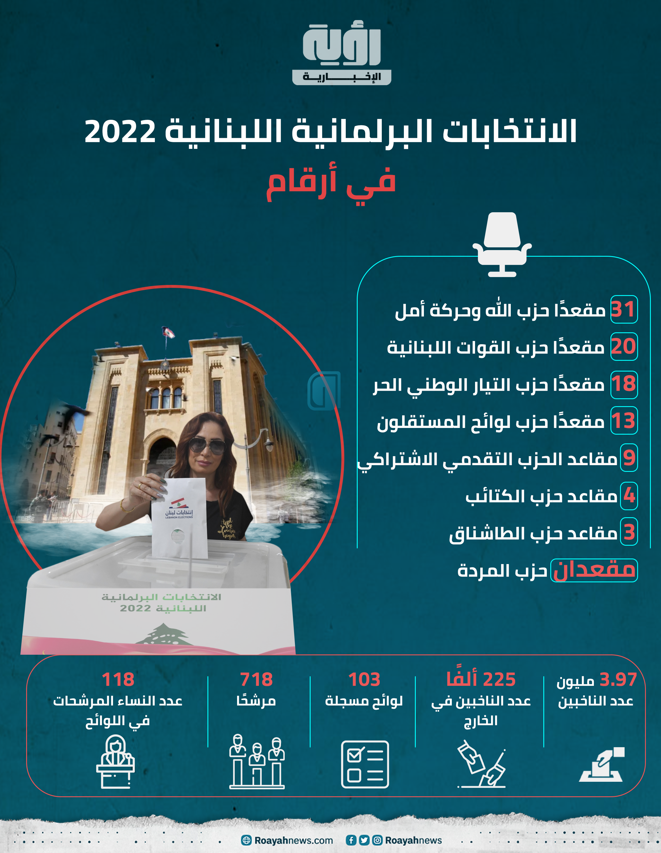 الانتخابات البرلمانية اللبنانية 2022 في أرقام