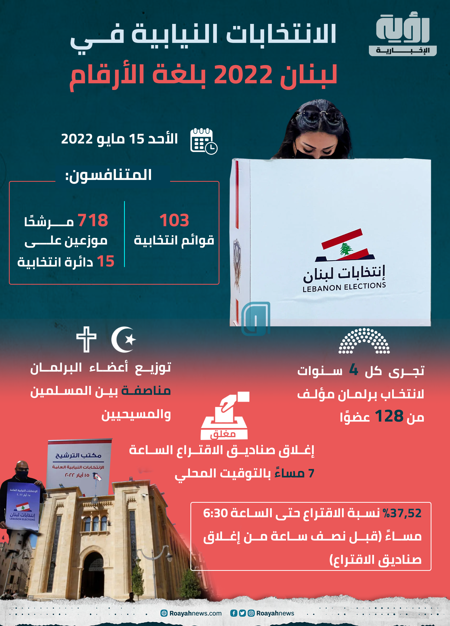 الانتخابات النيابية في لبنان 2022 بلغة الأرقام