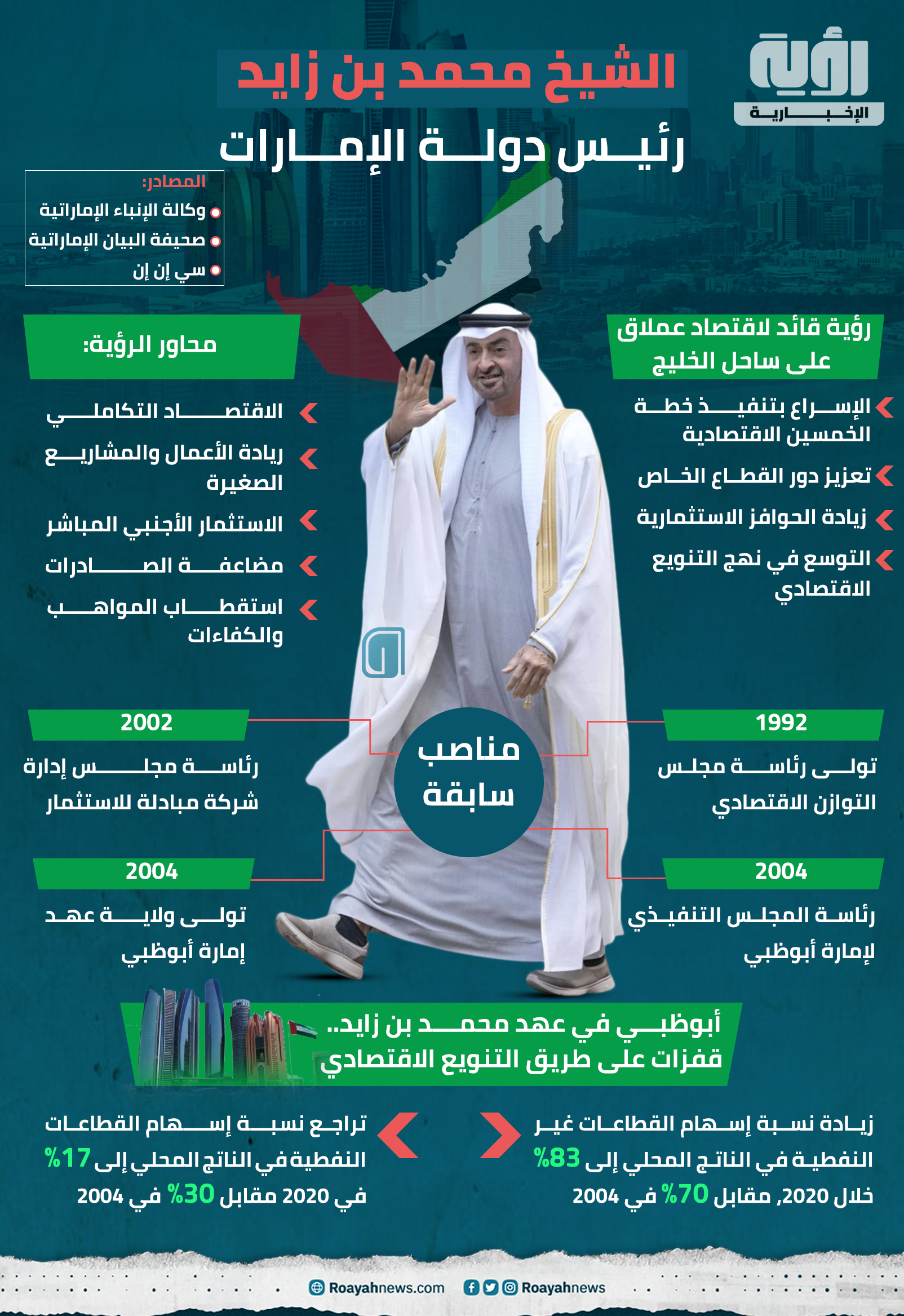 الشيخ محمد بن زايد رئيس دولة الإمارات
