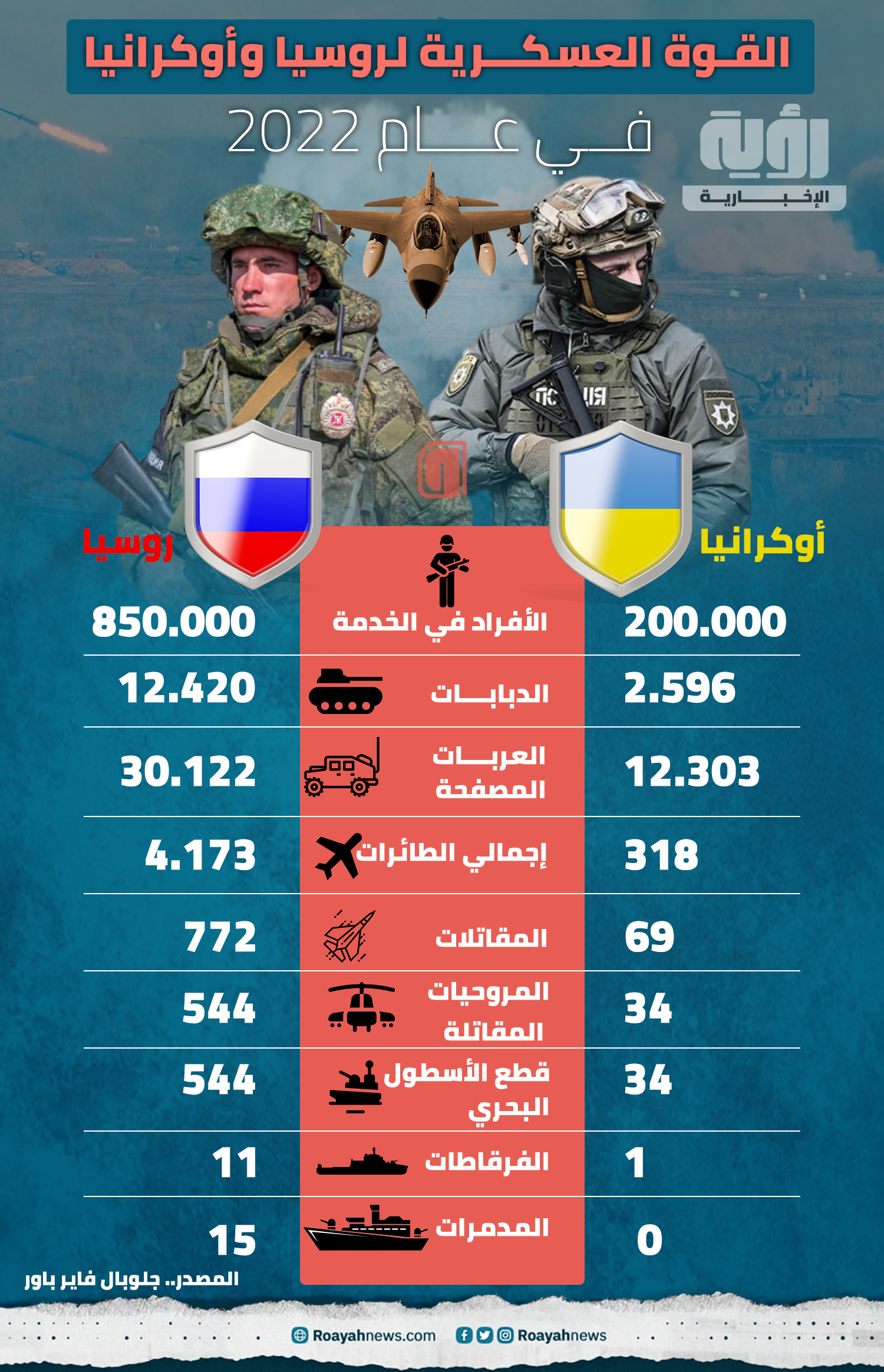 القوة العسكرية لروسيا وأوكرانيا في عام 2022