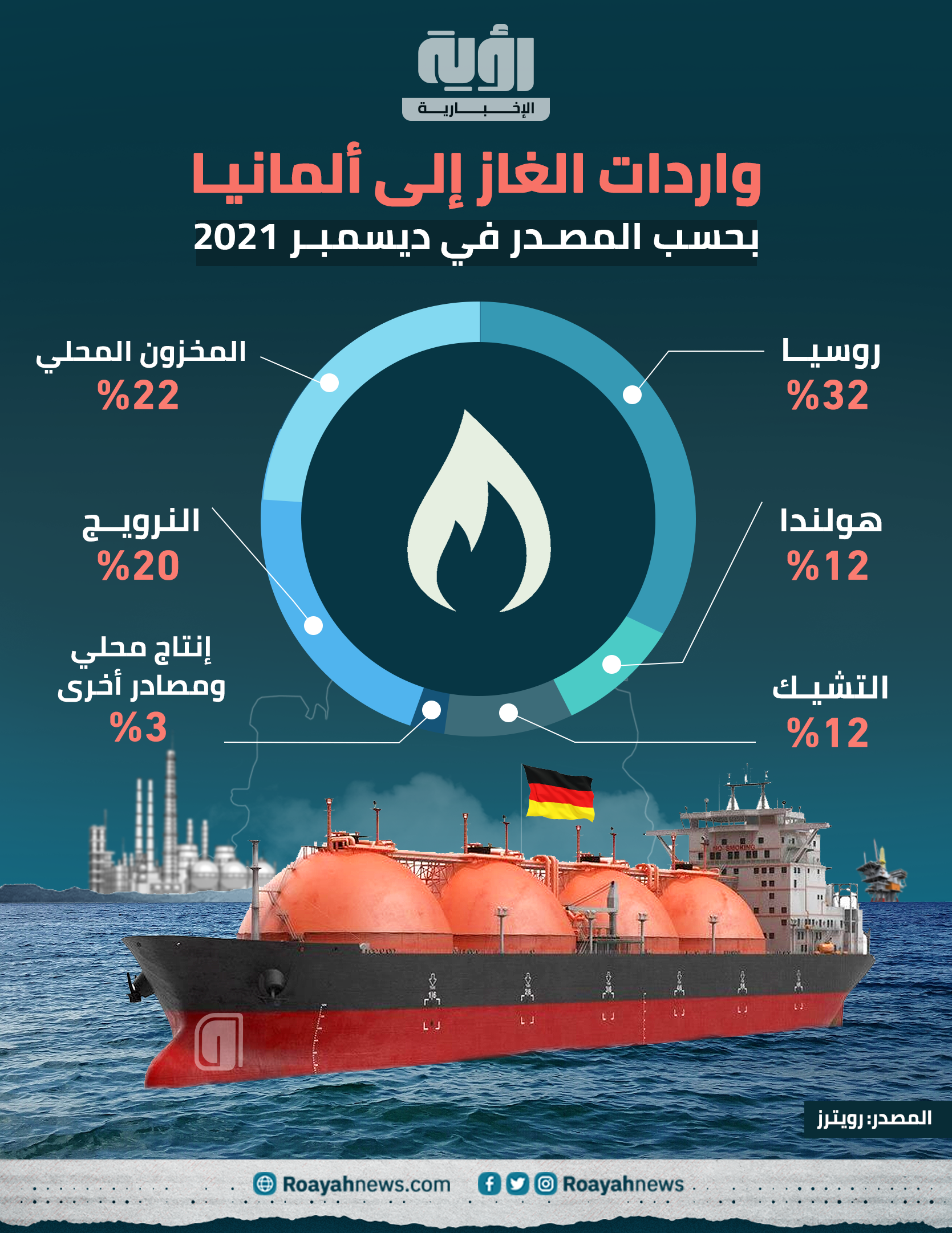 واردات الغاز إلى ألمانيا بحسب المصدر في ديسمبر 2021