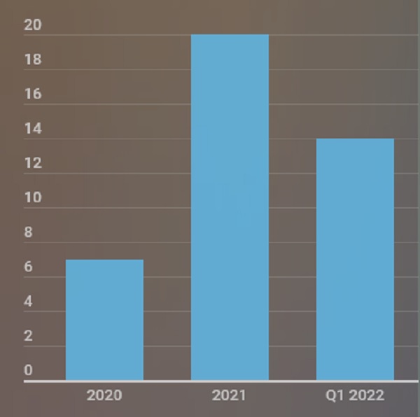نمو عدد الاكتتابات العامة في الخليج خلال الربع الأول 2022