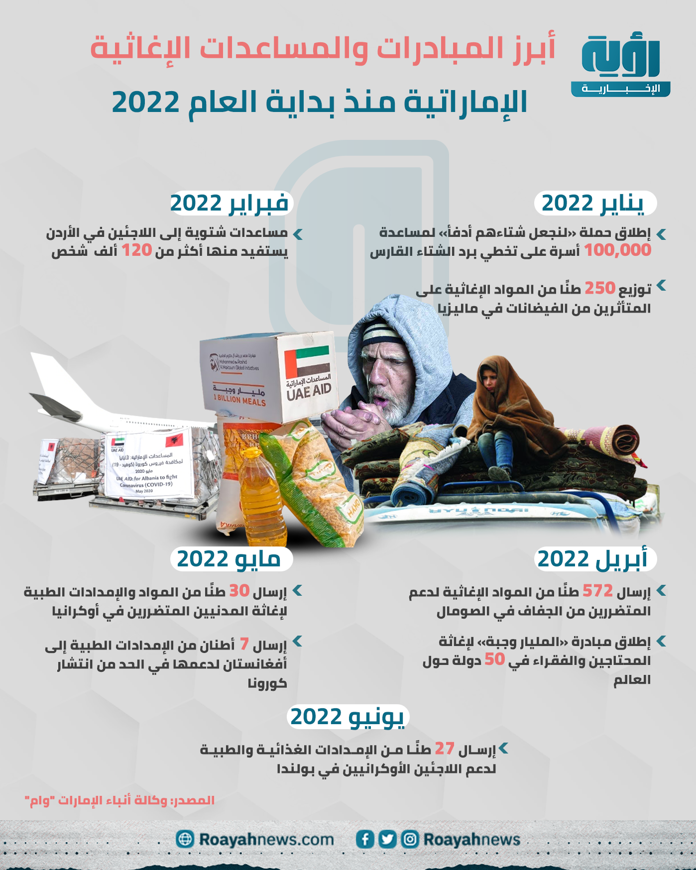 أبرز المبادرات والمساعدات الإغاثية الإماراتية منذ بداية العام 2022