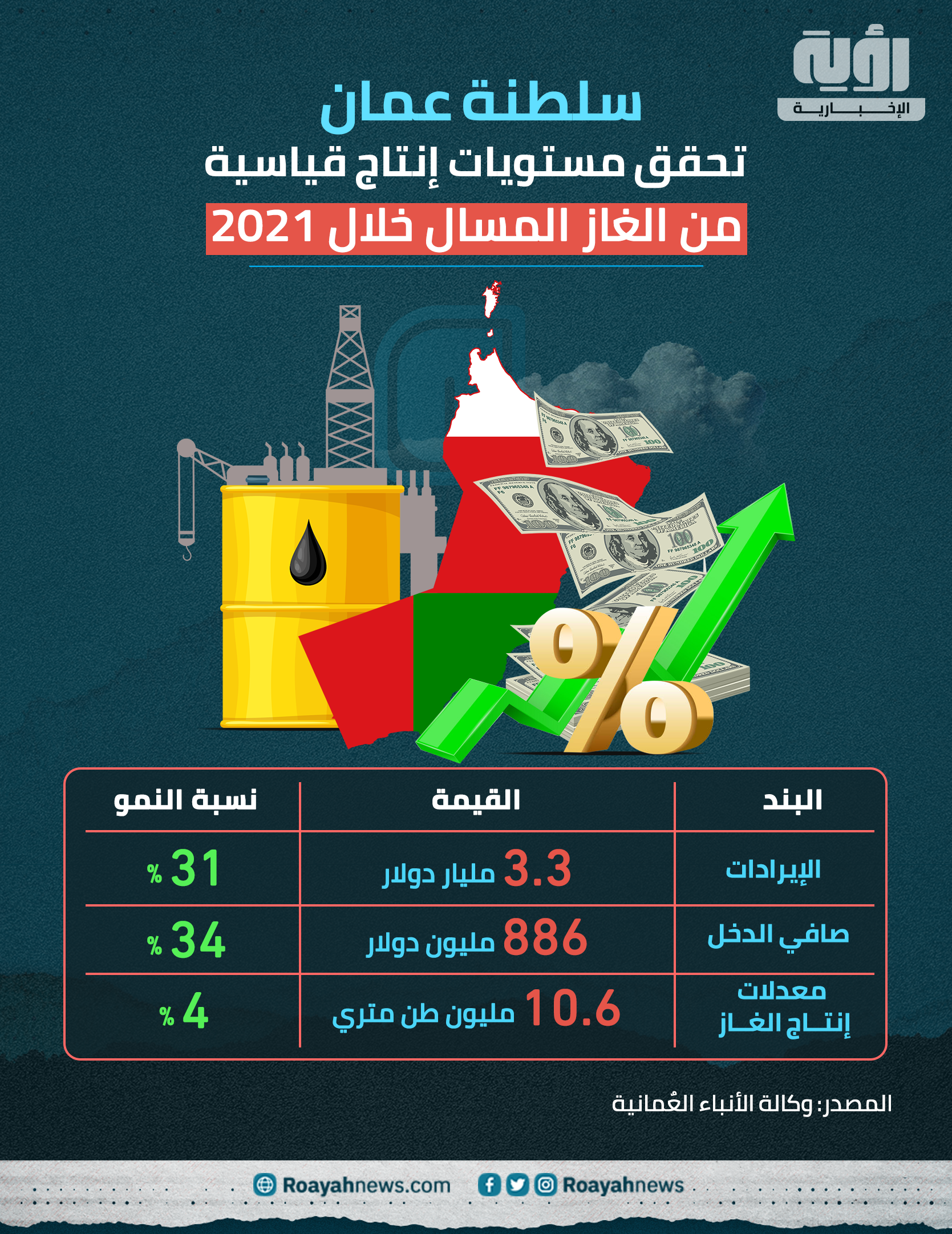 سلطنة عمان تحقق مستويات إنتاج قياسية من الغاز المسال خلال