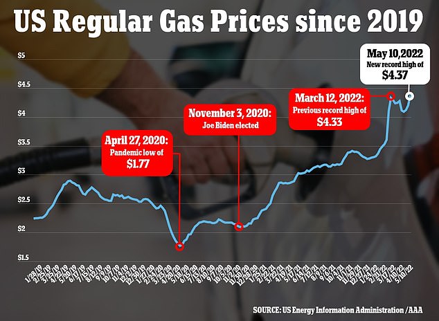 1652195751 33 Gas prices rise to 437 a gallon after rising 17