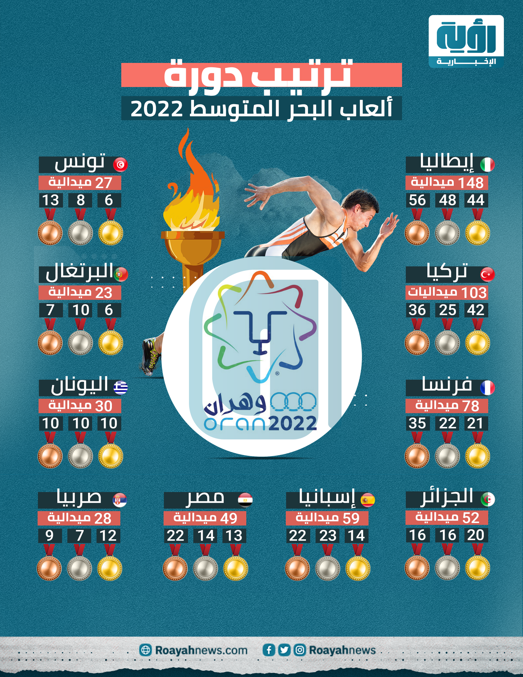 ترتيب دورة ألعاب البحر المتوسط 2022