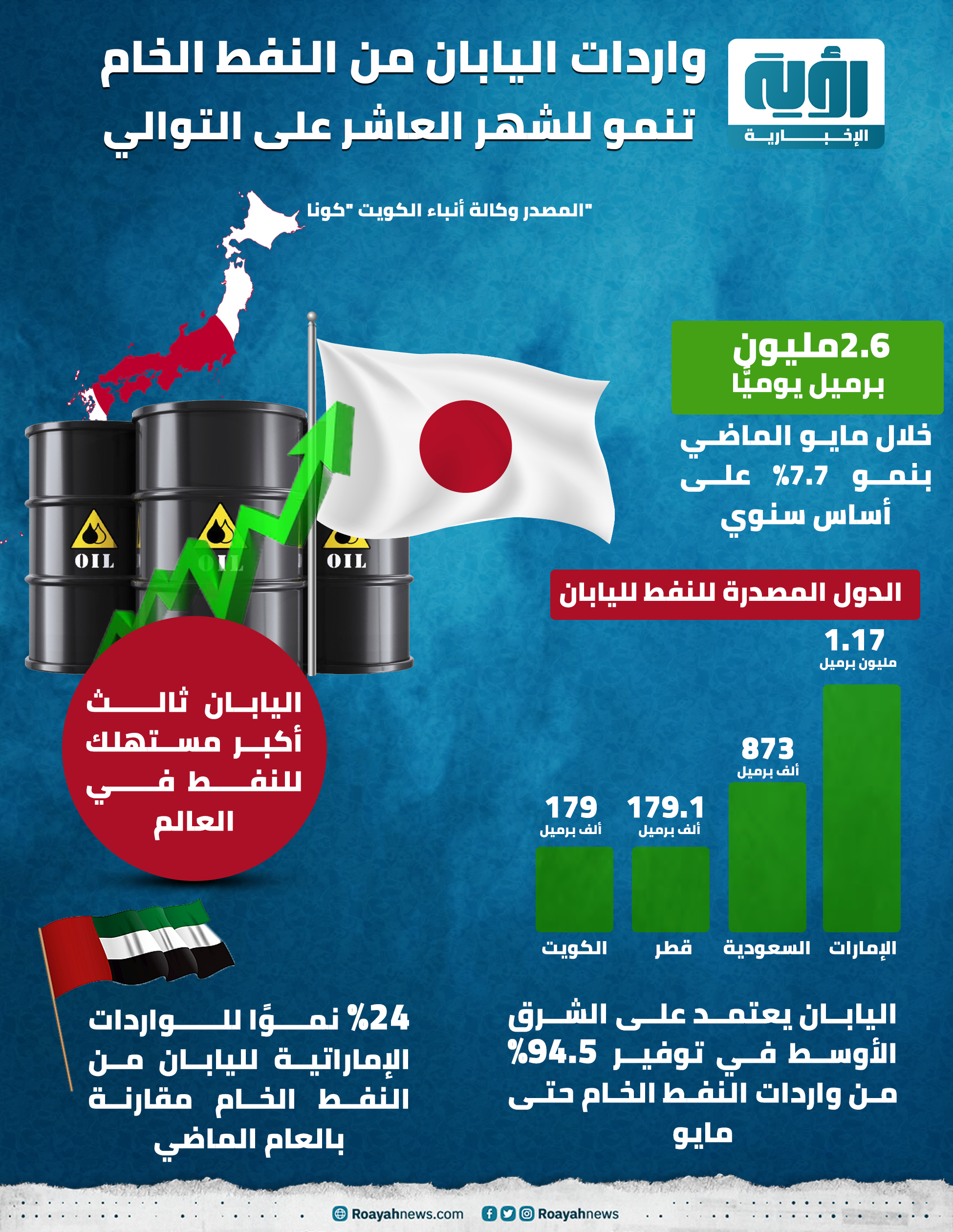 واردات اليابان من النفط الخام تنمو للشهر العاشر على التوالي