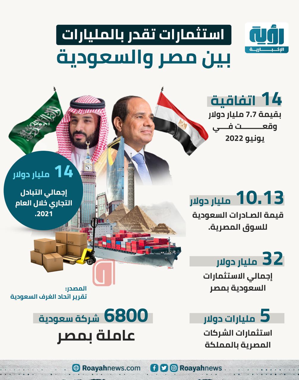 السعودية تعزز استثماراتها في مصر 