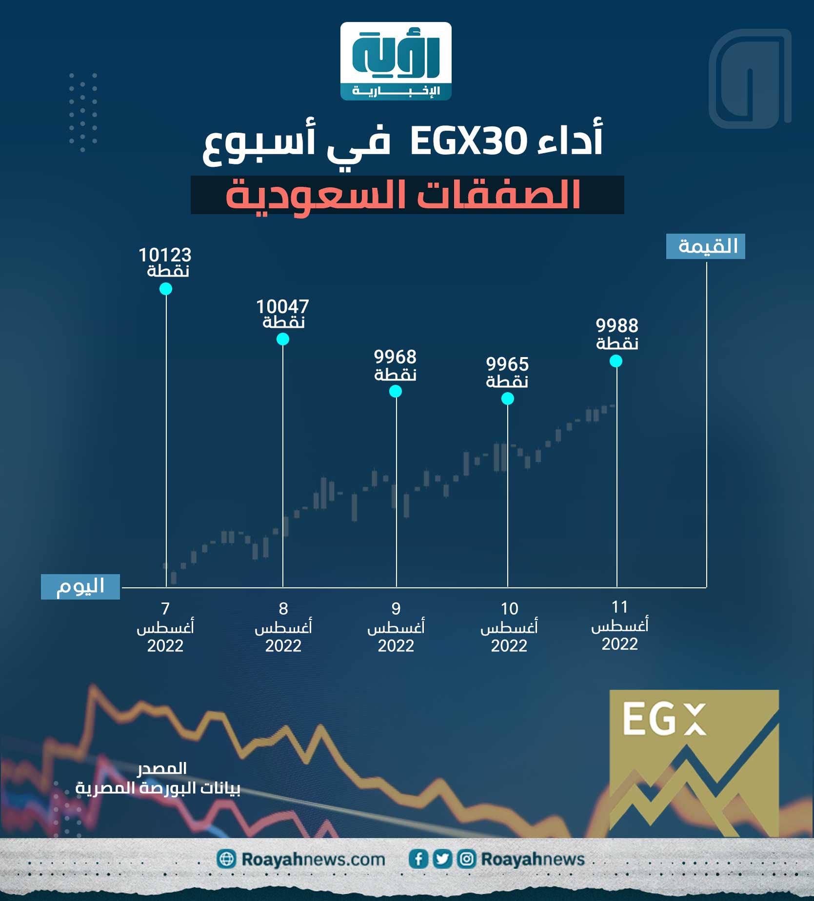 أداء EGX30 في أسبوع الصفقات السعودية