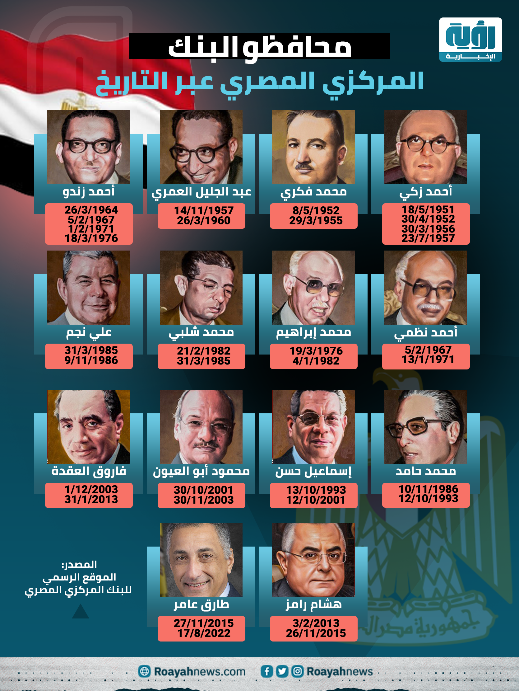 محافظو البنك المركزي المصري