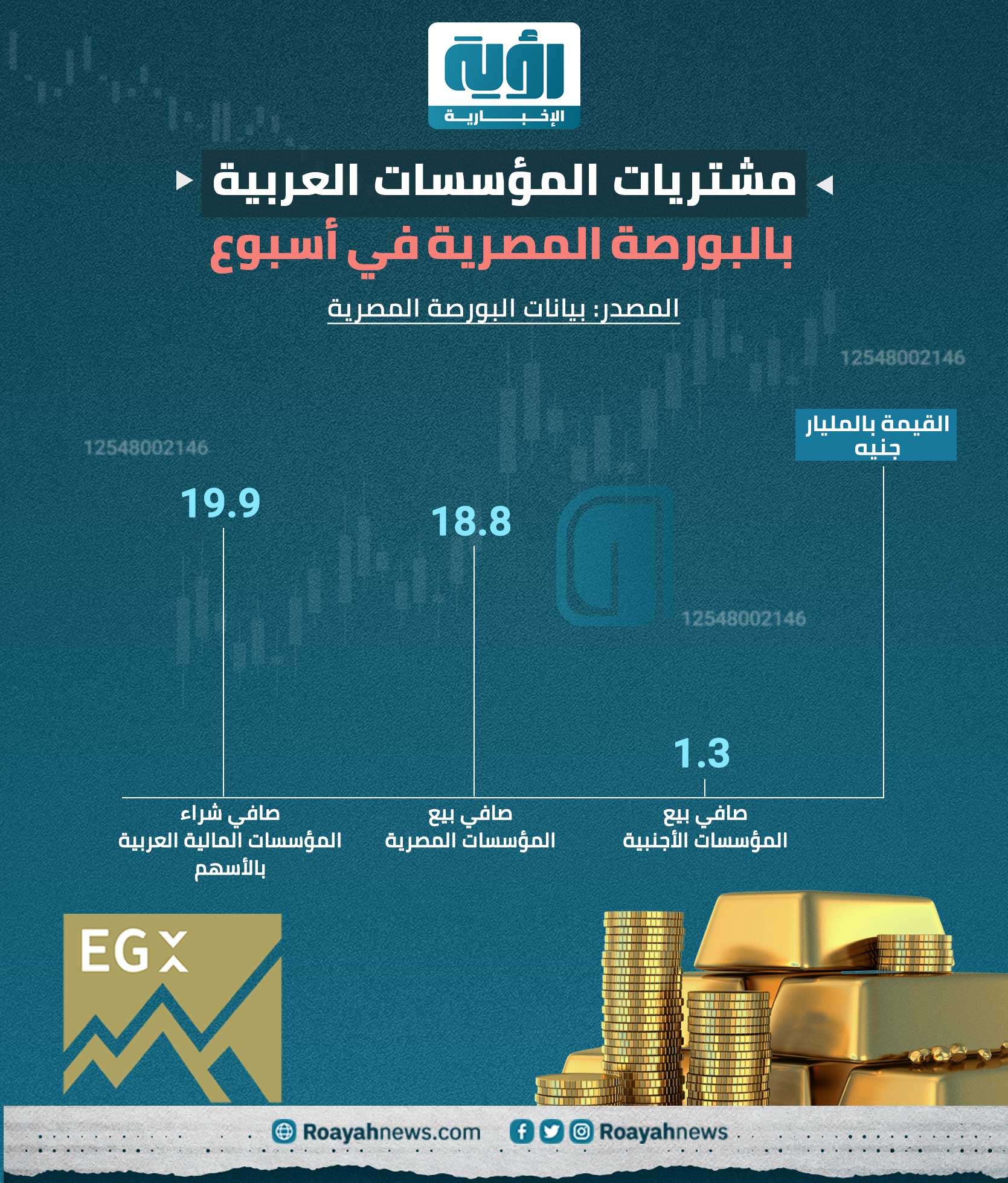 مشتريات المؤسسات العربية بالبورصة المصرية في أسبوع 1