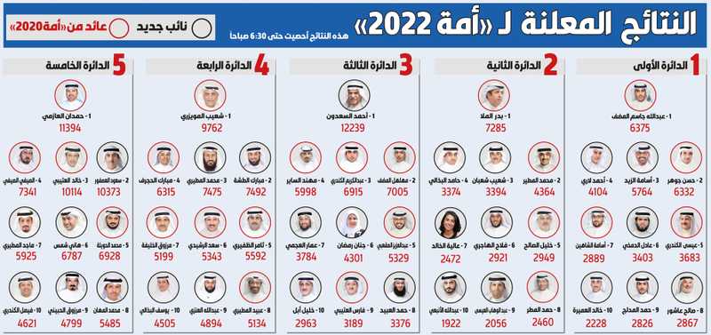 نتائج الانتخابات الكويتية