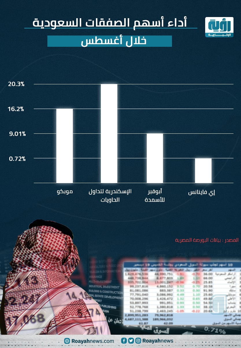 ارتفاع الأسهم التي جرت عليها الصفقات السعودية 