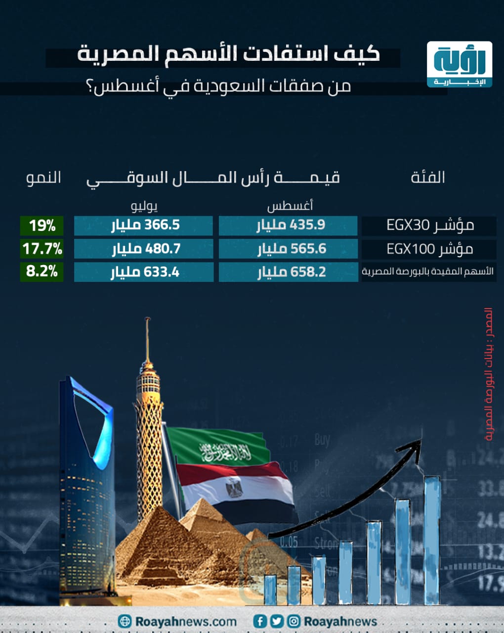 الصفقات السعودية تظهر على مؤشرات الأسهم المصرية 