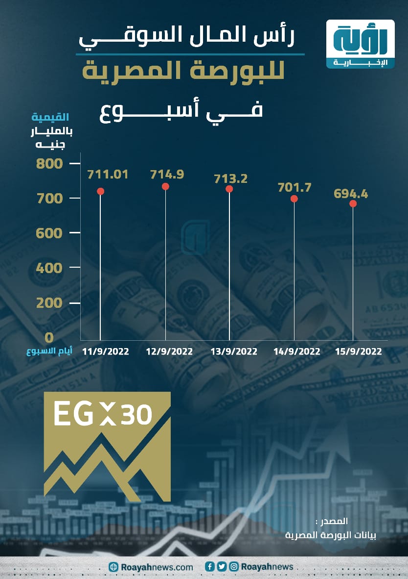 انخفاض طفيف لرأس مال البورصة المصرية خلال الأسبوع 