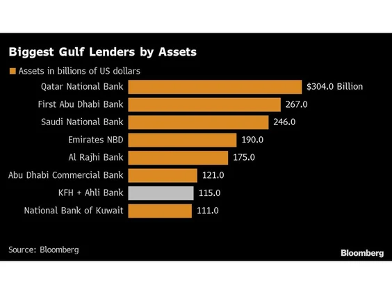 biggest gulf lenders by assets