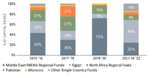 تمثل الصناديق الاستثمارية في مصر 44% من رأس المال في الشرق الأوسط