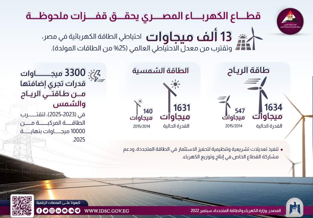 طفرات كبيرة يحققها قطاع الطاقة المصري 