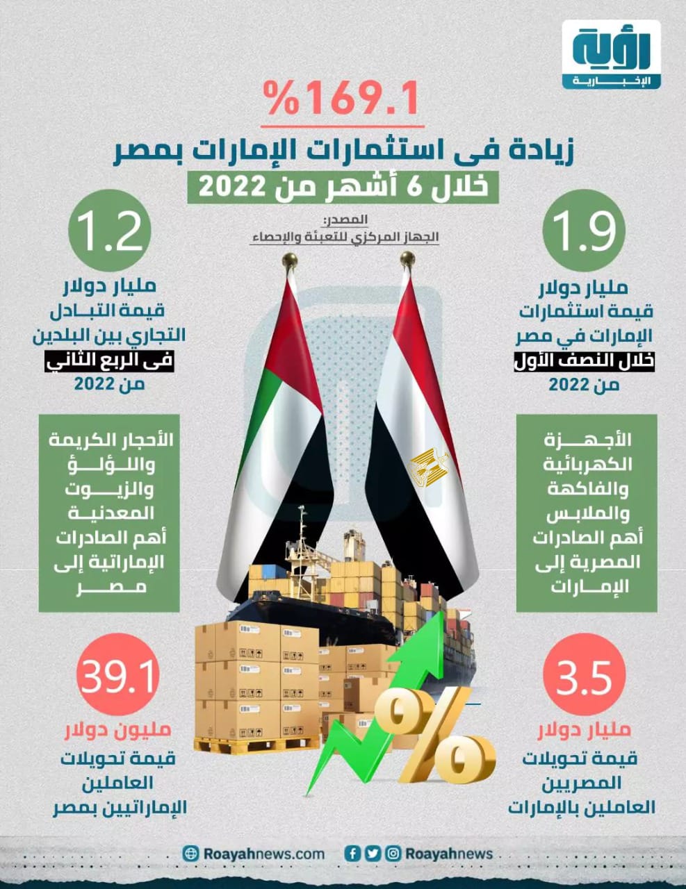الاستثمارات الإماراتية في مصر خلال نصف عام