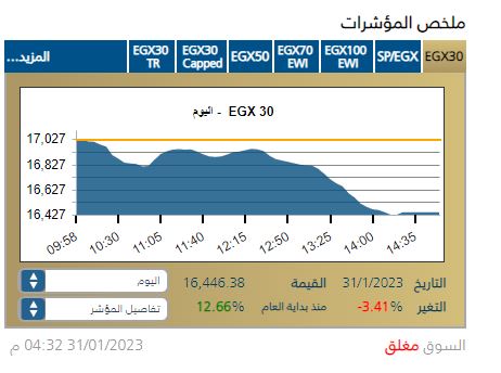 3.41% تراجعا في مؤشرات البورصة المصرية اليوم 