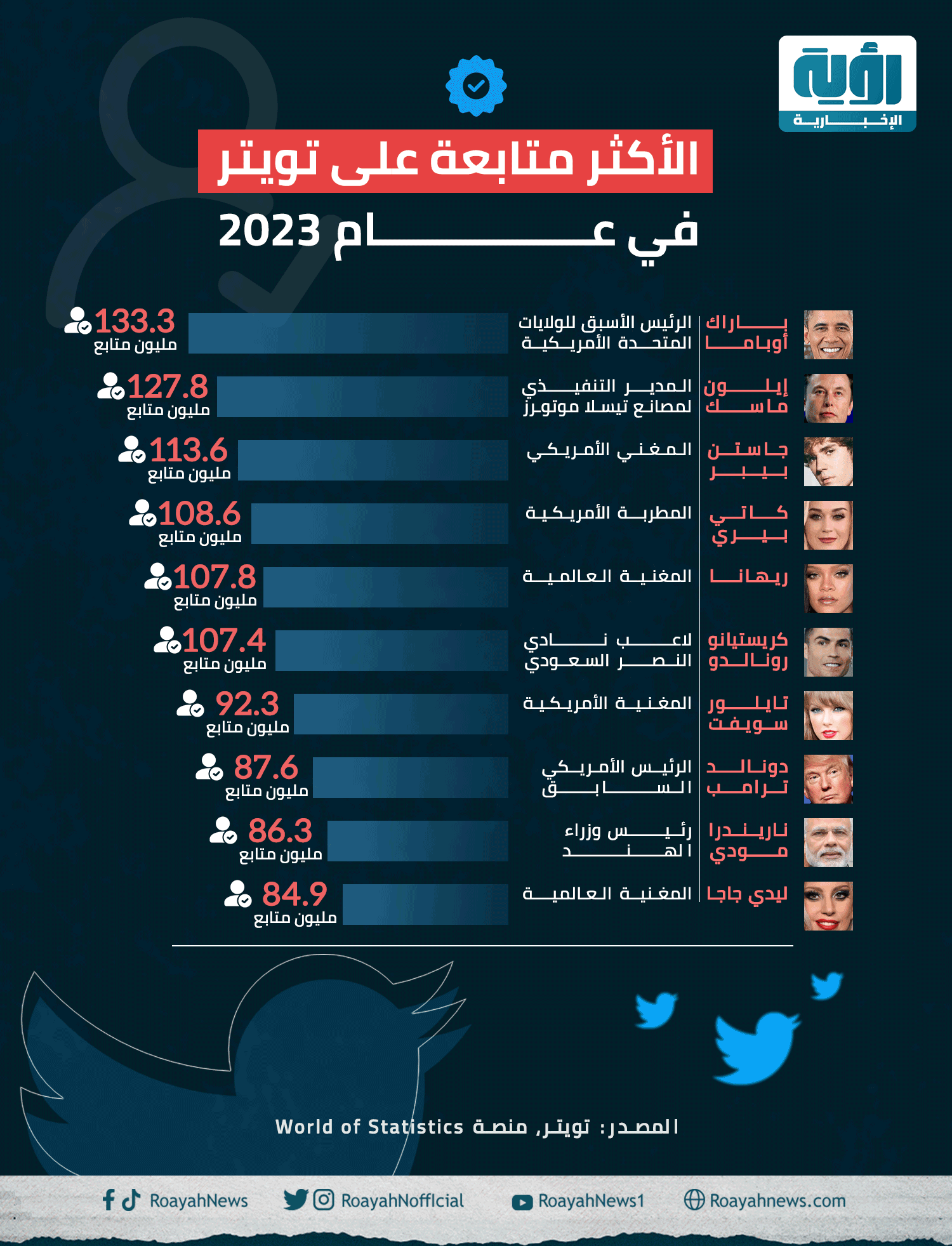 الأكثر متابعة على تويتر في عام 2023 