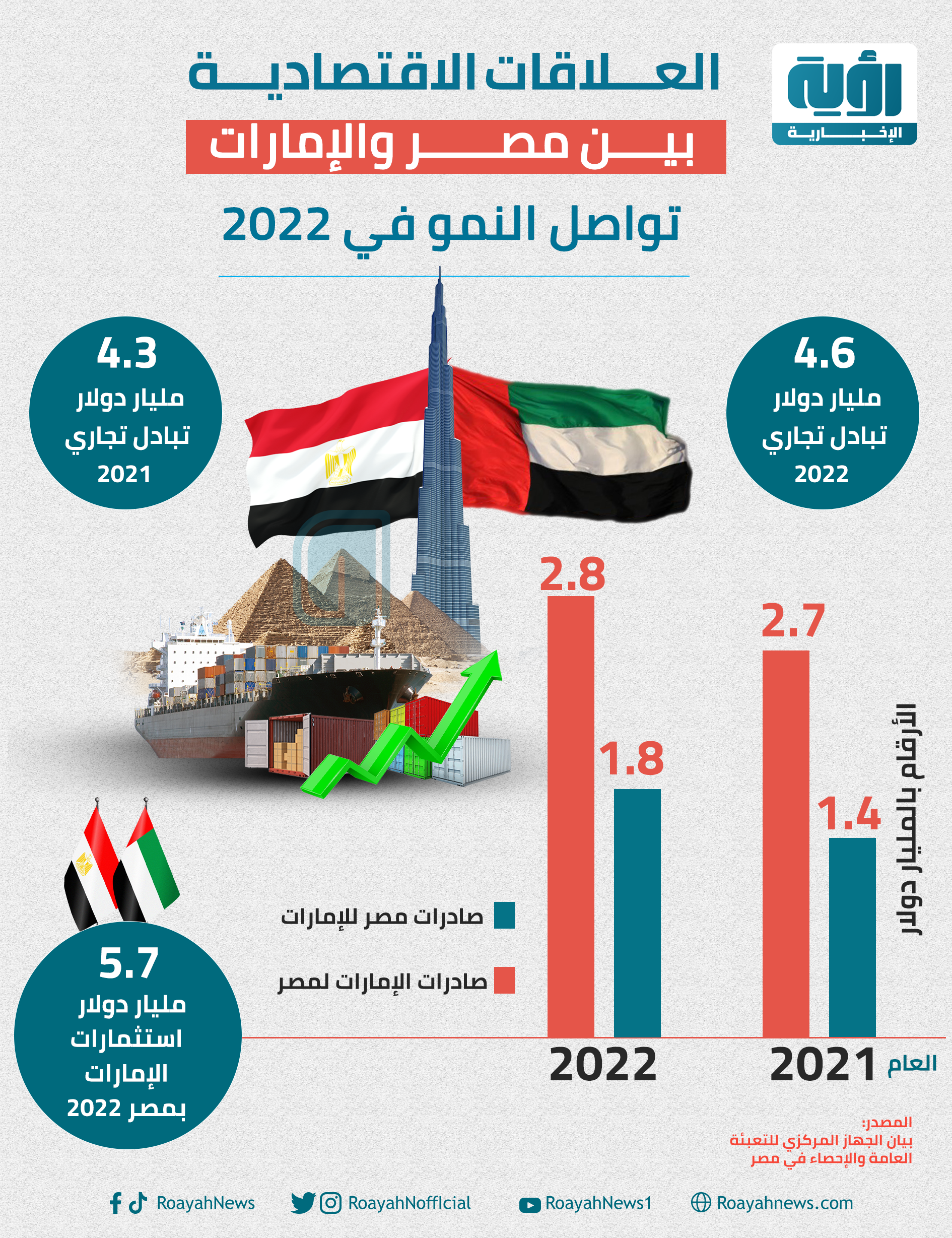 العلاقات-الاقتصادية-بين-مصر-والإمارات