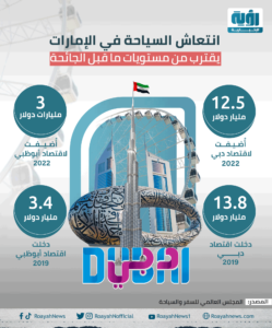انتعاش السياحة في الإمارات يقترب من مستويات ما قبل الجائحة 1