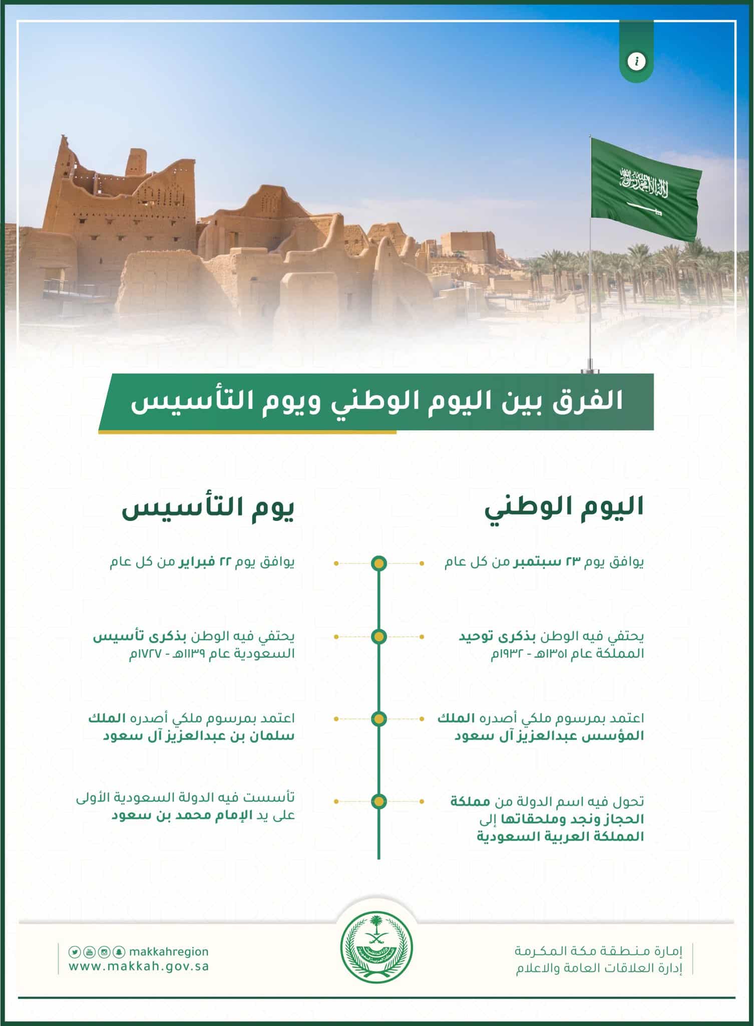 ما الفرق بين «اليوم الوطني» السعودي و«يوم التأسيس»؟