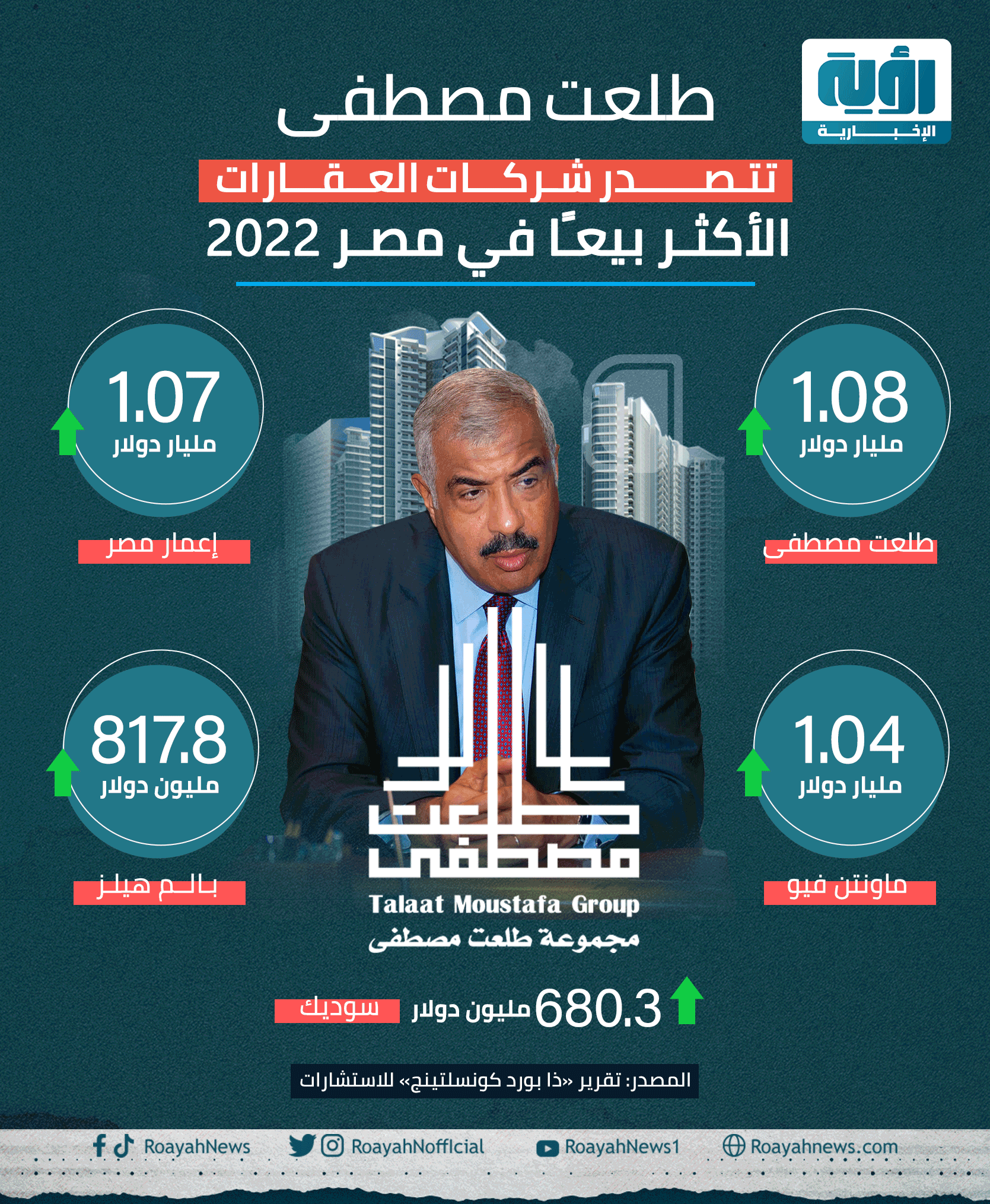 طلعت مصطفى تتصدر شركات العقارات الأكثر بيعًا في مصر