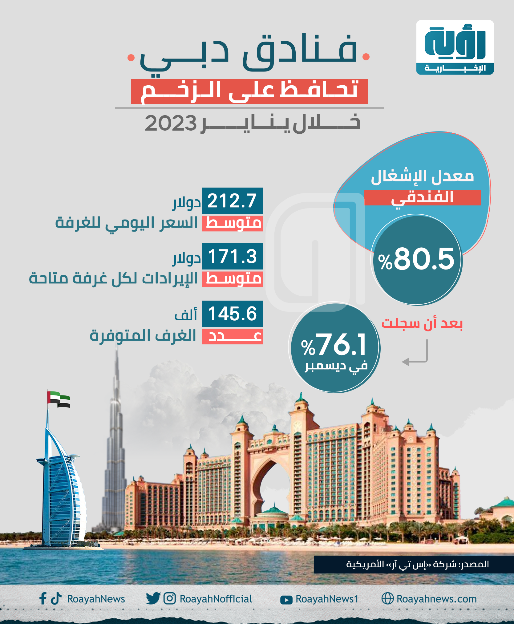 فنادق دبي تحافظ على الزخم خلال يناير 2023 1