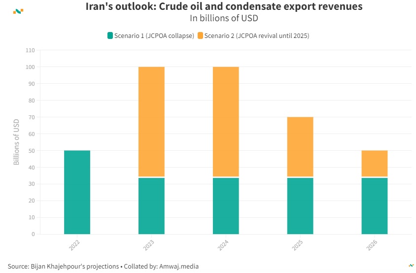 نفط وغاز ايران