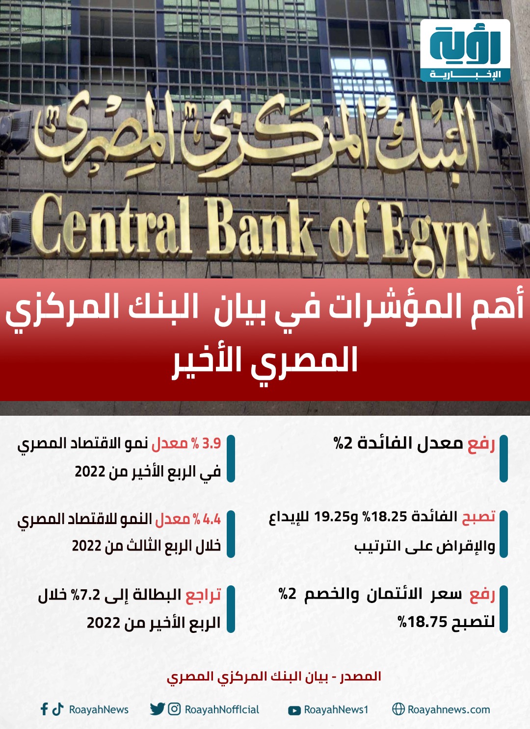 أهم المؤشرات في بيان البنك المركزي المصري