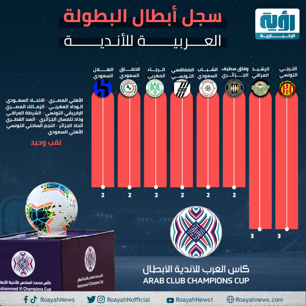 سجل أبطال البطولة العربية للأندية