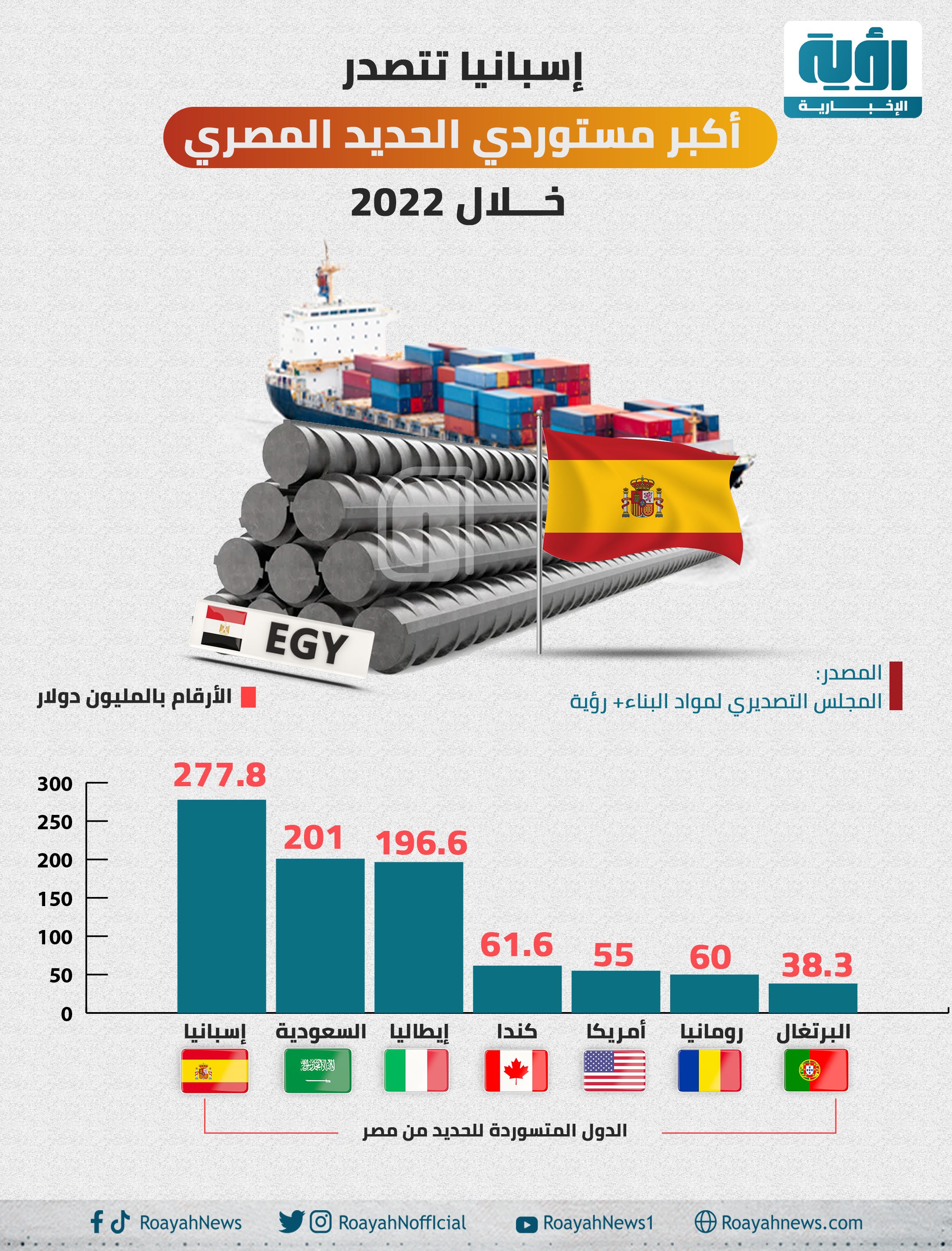 إسبانيا تتصدر أكبر مستوردي الحديد المصري خلال 2022