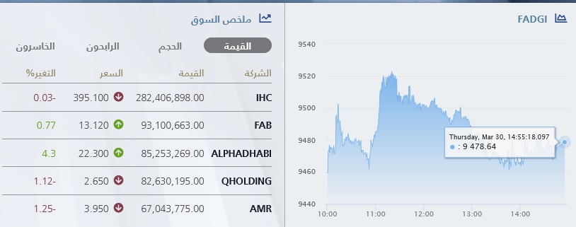 مؤشر سوق أبوظبي جلسة 30 مارس 