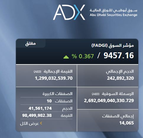 ارتفاع مؤشر سوق أبوظبي للاوراق المالية
