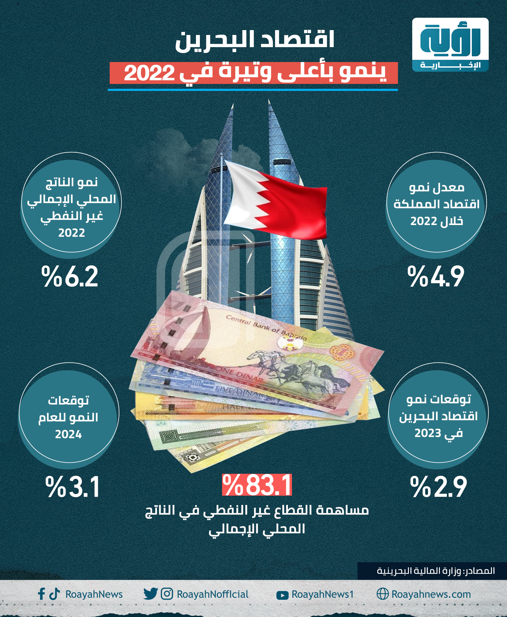 اقتصاد البحرين ينمو بأعلى وتيرة في 2022