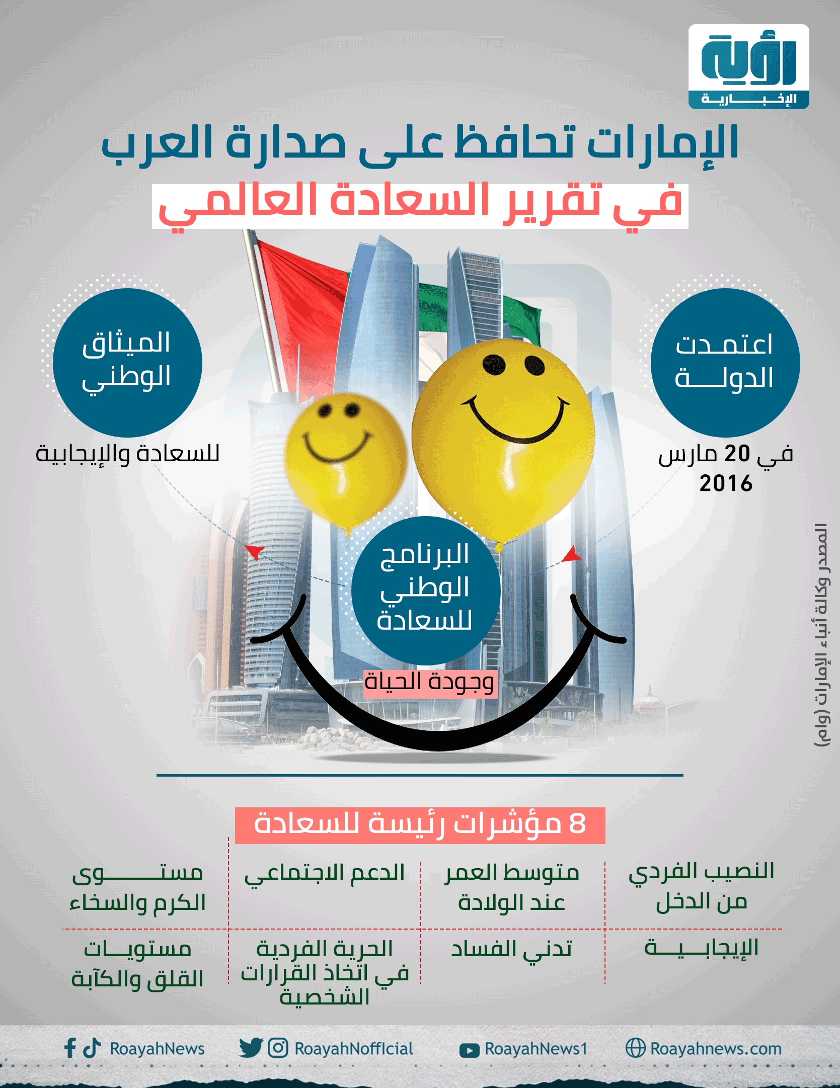 الإمارات تحافظ على صدارة العرب في تقرير السعادة العالمي 1