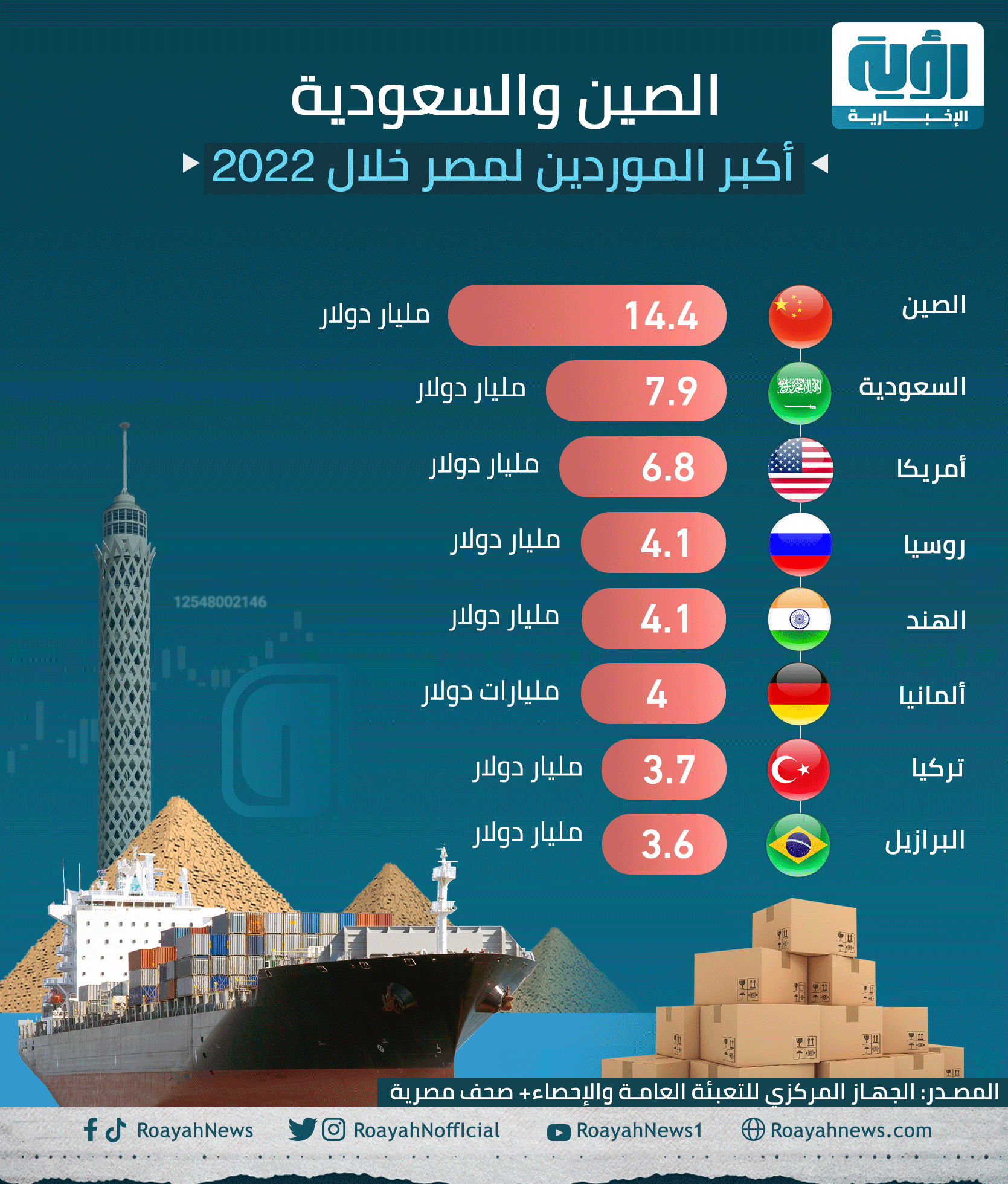 الصين والسعودية أكبر الموردين لمصر خلال 2022