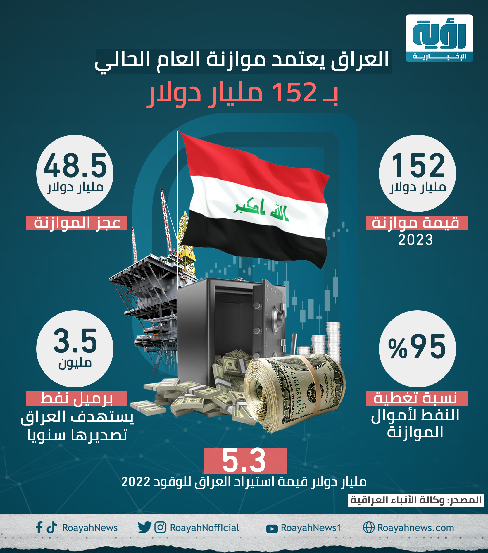 العراق يعتمد موازنة العام الحالي بـ152 مليار دولار 1