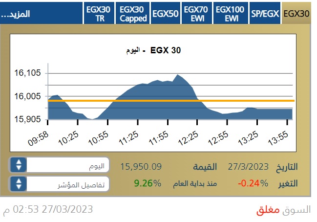مؤشر بورصة مصر الرئيس إيجي إكس 30 خلال جلسة 27 مارس 2023