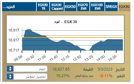 تراجع محدود لبورصة مصر 