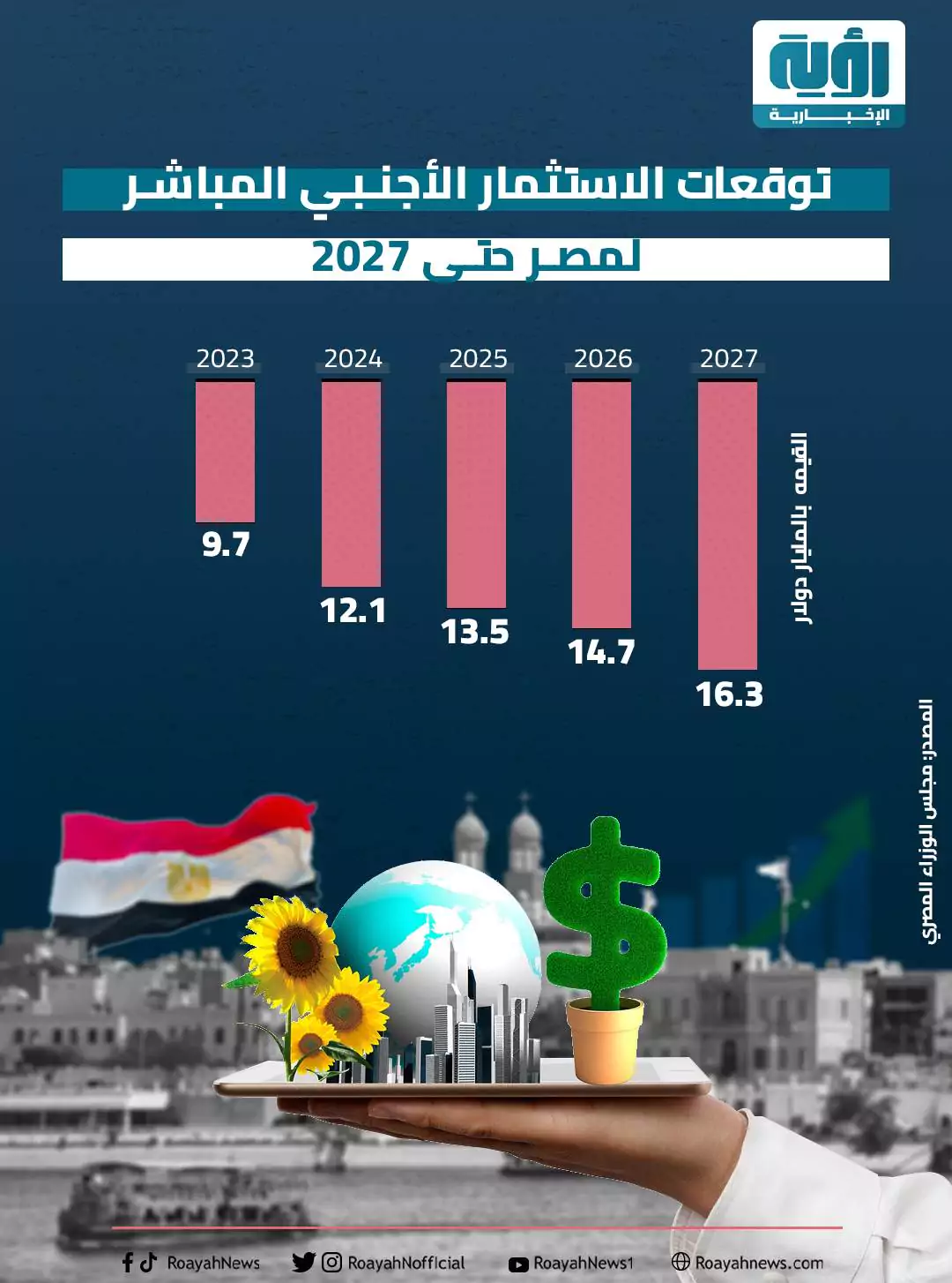 توقعات الاستثمار الأجنبي المباشر لمصر حتى 2027.. إنفوجراف