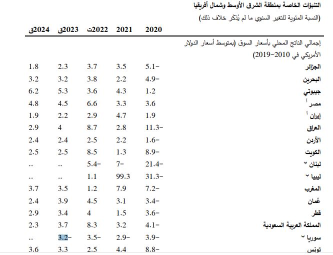 توقعات النمو لدول شمال افريقيا والشرق الأوسط